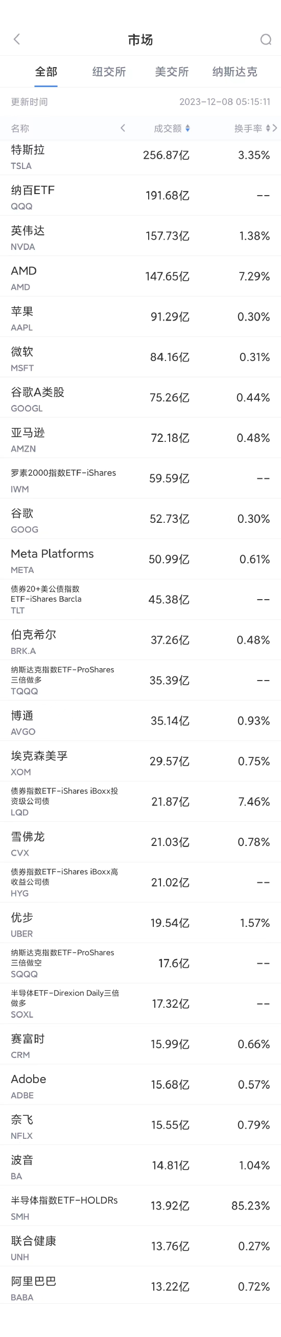 12月7日美股成交額前20：AMD推出全新MI300系列AI芯片 稱性能優於英偉達產品