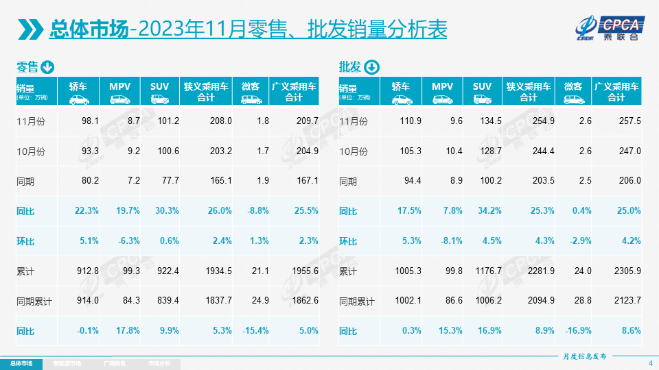 11月乘用車市場零售達208萬輛，12月難“翹尾”？