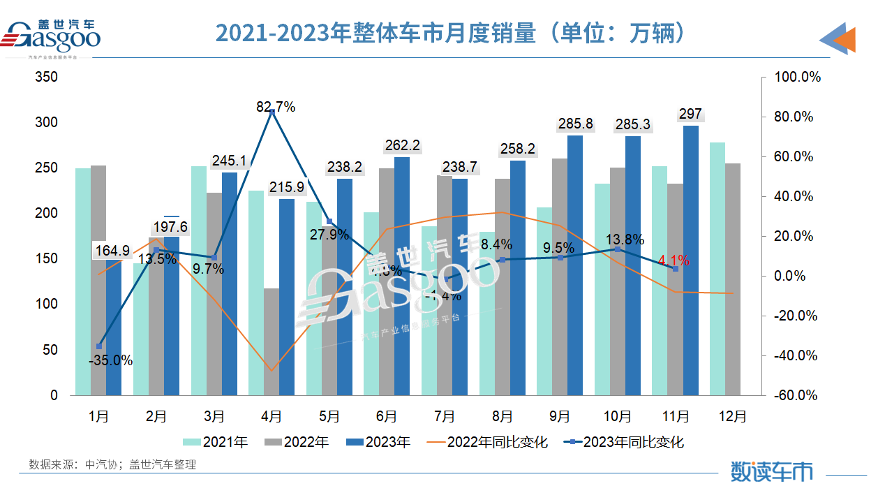 前11個月銷量已超2022年全年，中汽協：今年有望突破3000萬輛