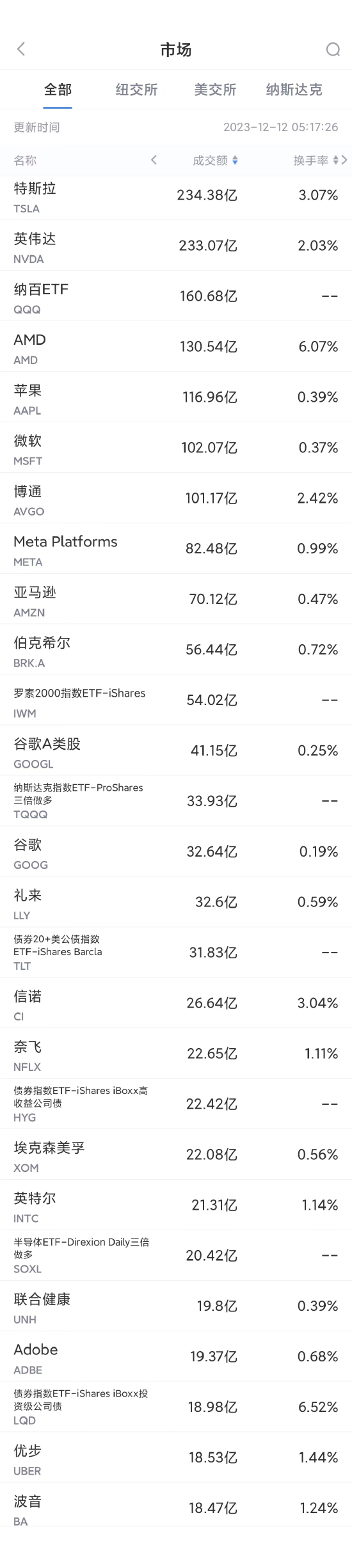 12月11日美股成交額前20：美國醫保巨頭信諾將回購100億美元股票