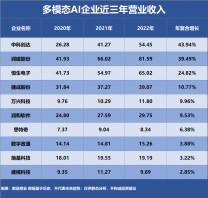 多模態AI，誰是成長最快企業？