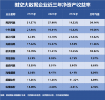 時空大數據，誰是盈利最強企業？