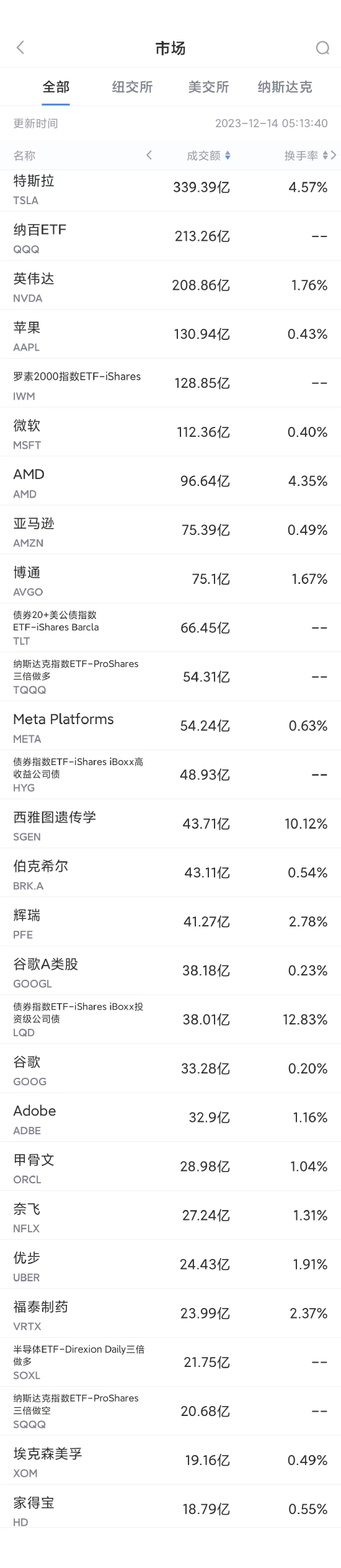 12月13日美股成交額前20：谷歌推出新的醫療保健人工智能模型MedLM