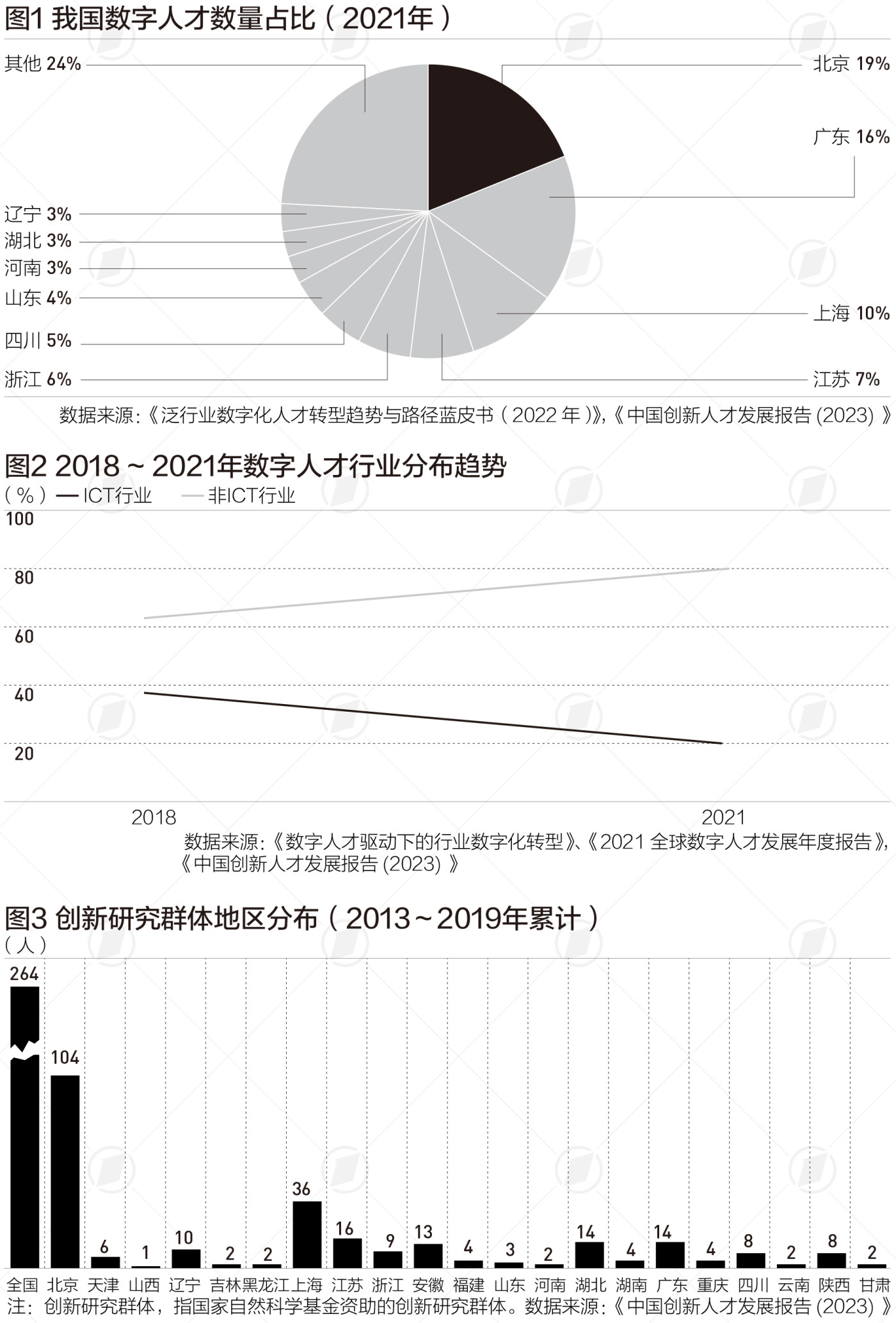 我國數字人才規模超500萬，北京廣東上海江蘇佔比過半