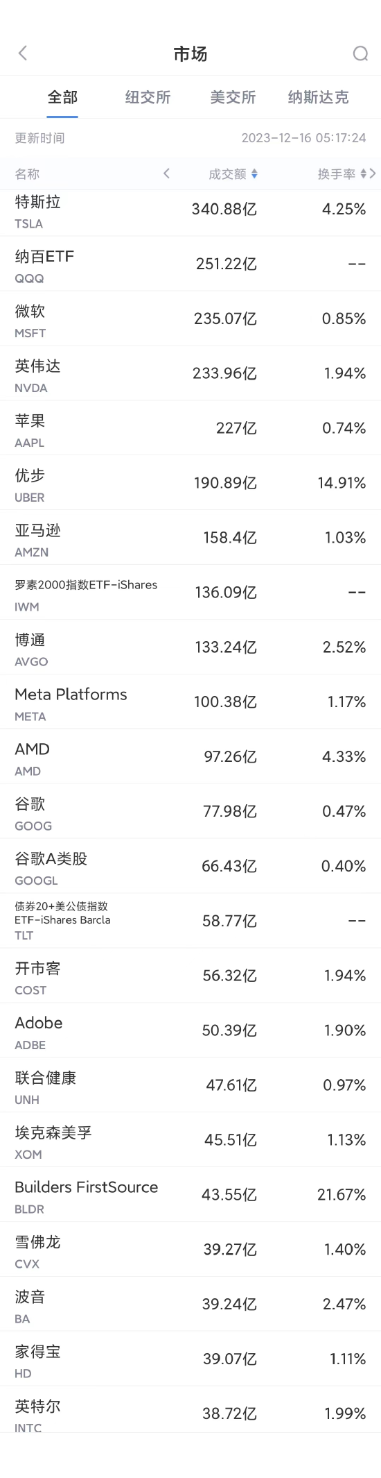 12月15日美股成交額前20：監管機構稱沒有計劃在歐洲召回特斯拉汽車