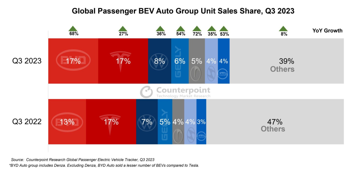 2023Q3全球純電汽車战報：比亞迪同比增長68%，追上特斯拉佔比同爲 17%