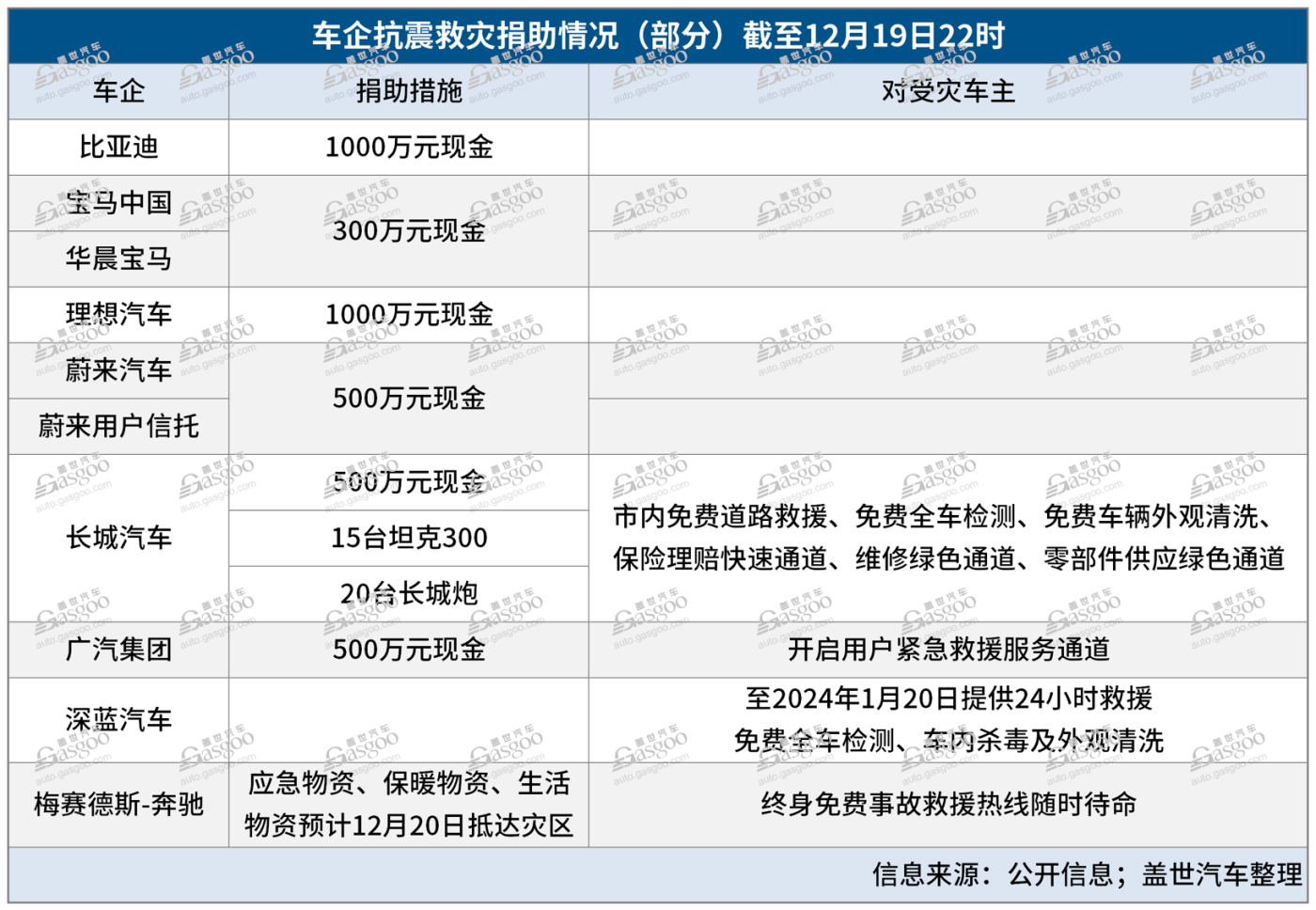 抗震救災、共度難關，車企在行動！