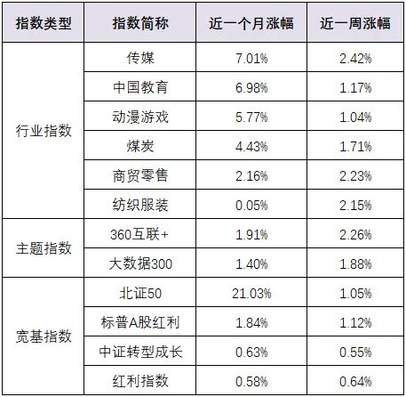 這些方向有資金在抄底