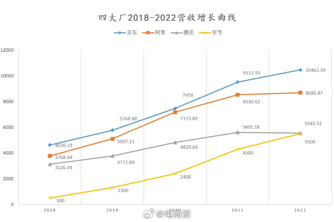 2023年營收突破1100億美元，超越騰訊……