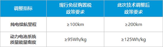 購置稅政策收緊 新能源汽車加速市場化驅動