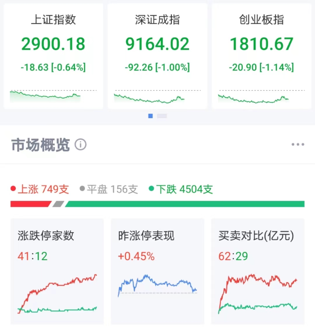 12.26操作：A股反復爭奪2900點，今天如何應對？