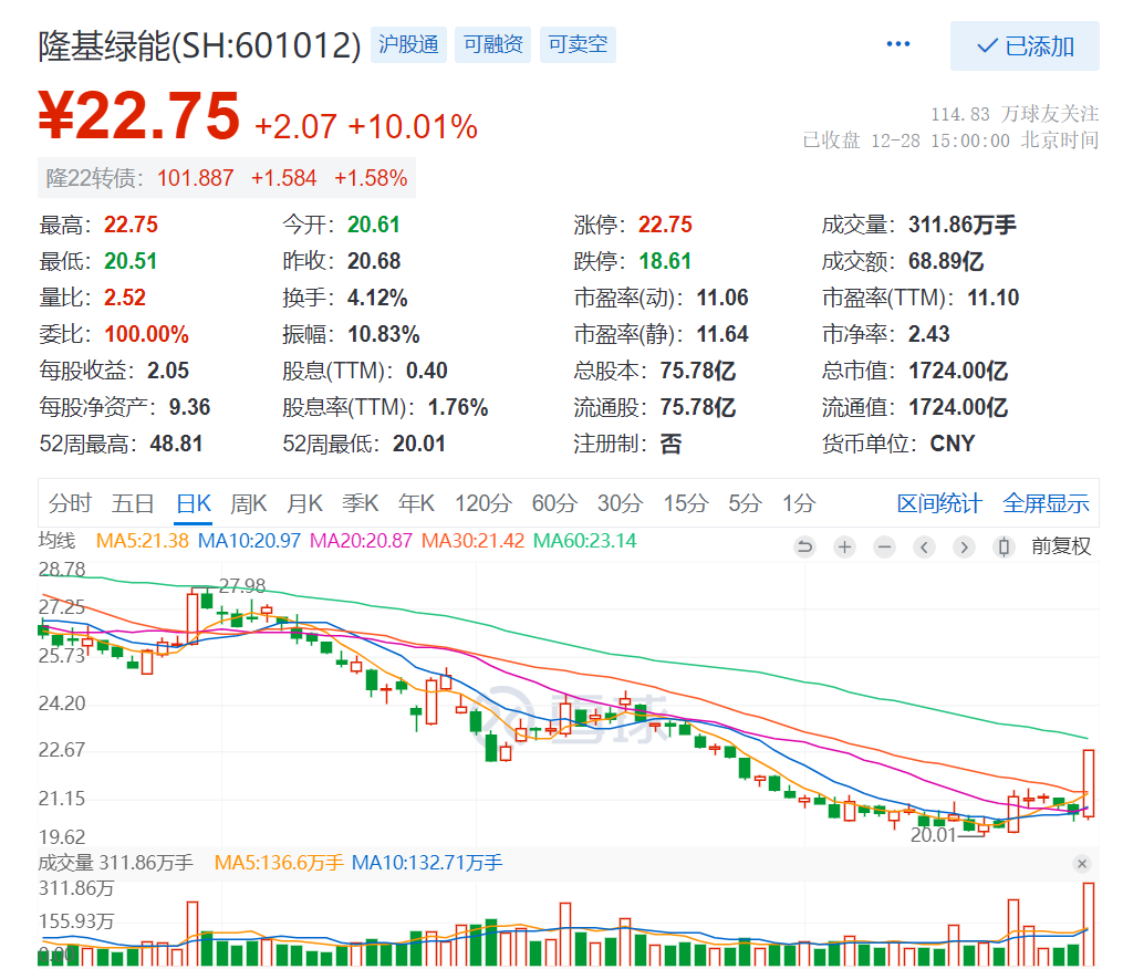 從光伏陰跌50%後披量漲停看經濟縮影！