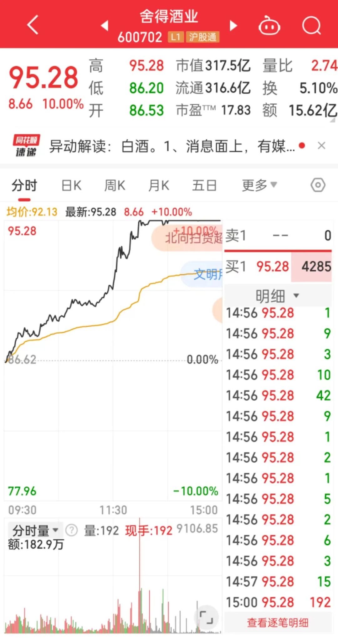 提價20元！舍得酒業漲停