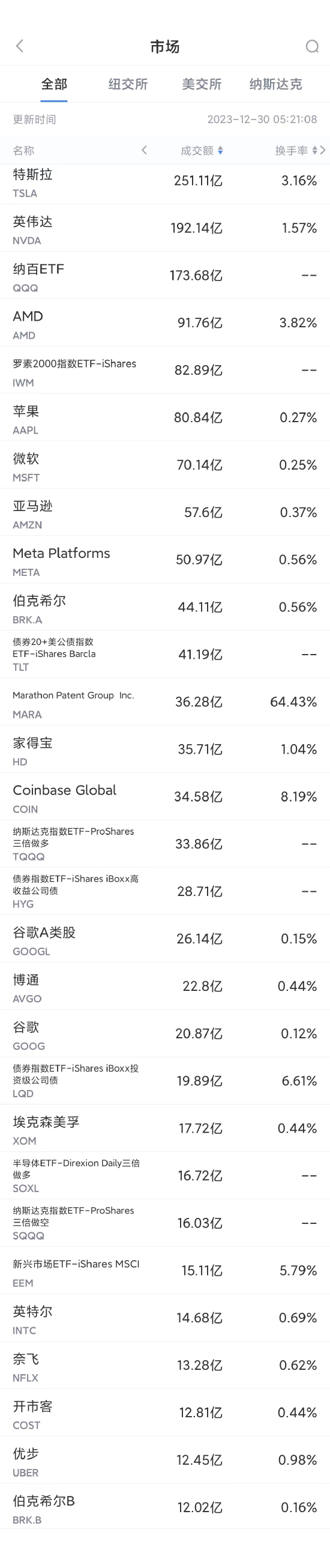 12月29日美股成交額前20：馬斯克明年1月訪印，將成立特斯拉印度公司