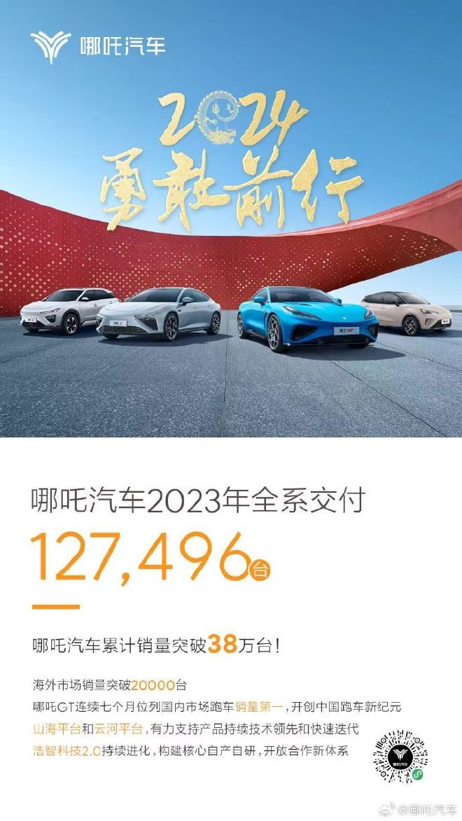 哪吒汽車2023年全年交付127496台新車 累計銷量突破38萬台