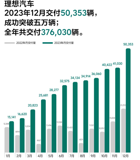 造車新勢力2023年“成績單”出爐