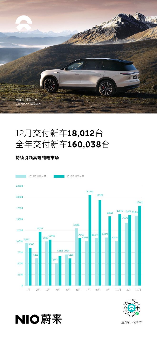 蔚來汽車12月交付新車18012台 同比增長13.9%