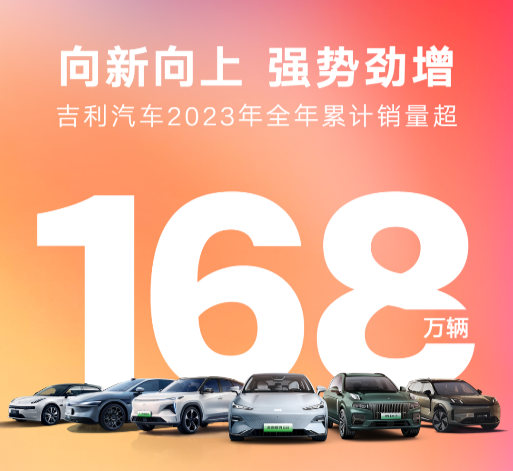 超額完成全年目標 吉利汽車2023年銷量突破168萬輛  2024衝擊190萬輛、新能源增長超66%