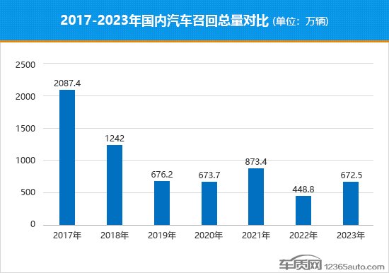 2023年國內汽車召回排行及熱點回顧