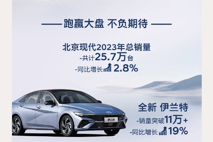 北京現代2023年銷量25.7萬台 同比增長2.8%