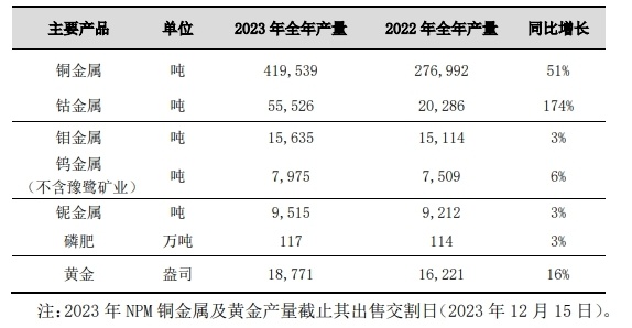 超越嘉能可，洛陽鉬業晉升全球最大鈷生產商