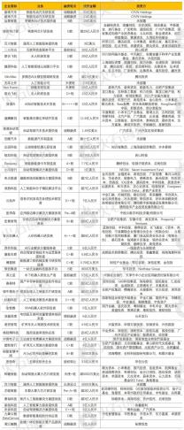 年報：2023人工智能產業投融資分析及Top50項目