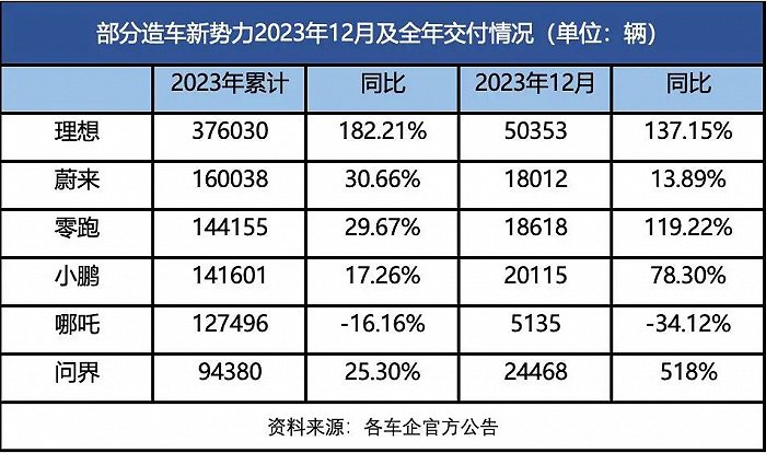 新能源蓬勃十年：造車新勢力的洗牌與突圍