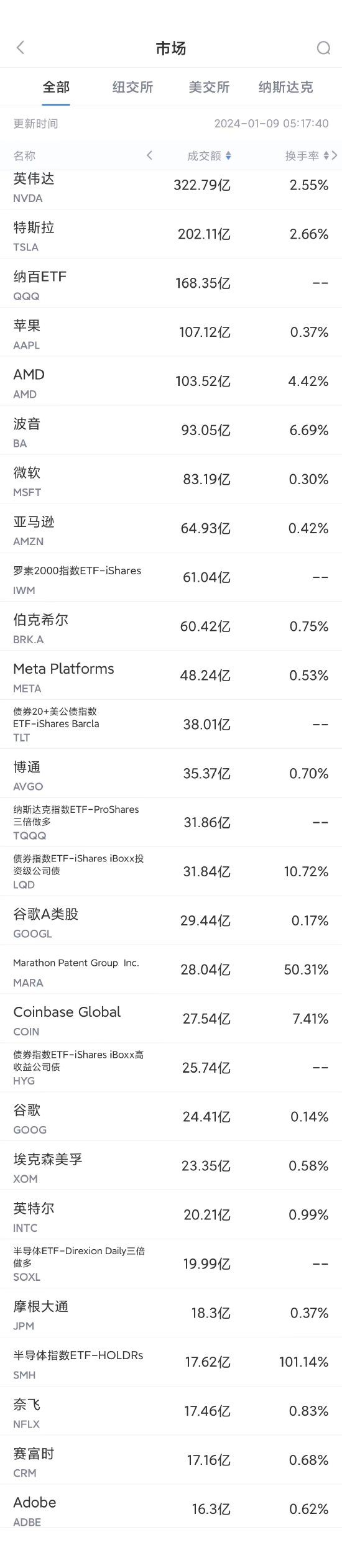 1月8日美股成交額前20：英偉達推出新型芯片，股價創歷史新高