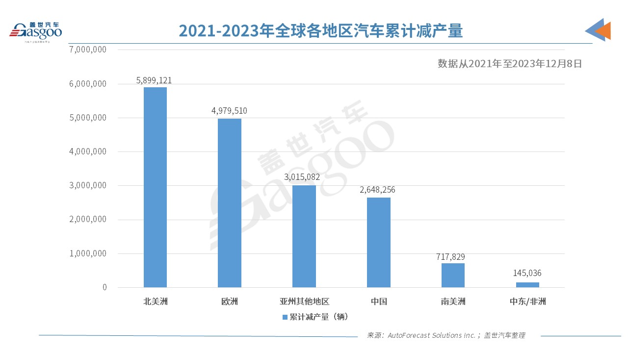 損失1700萬輛車後，車企悟了