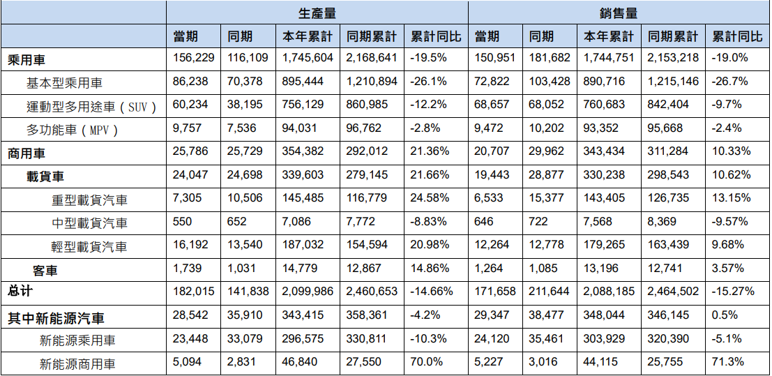 東風集團股份：2023年累計汽車銷量2088185輛 同比下降15.27%