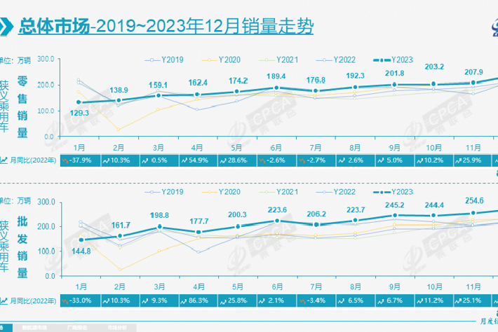 2023年乘用車市場零售近2170萬輛