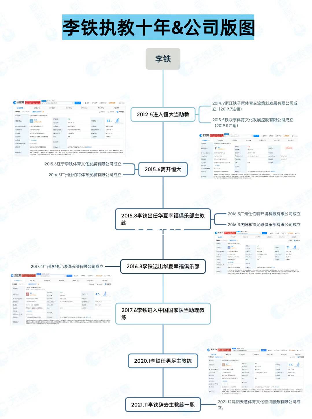 起底李鐵背後的商業版圖：坐擁6家公司，均與足球相關