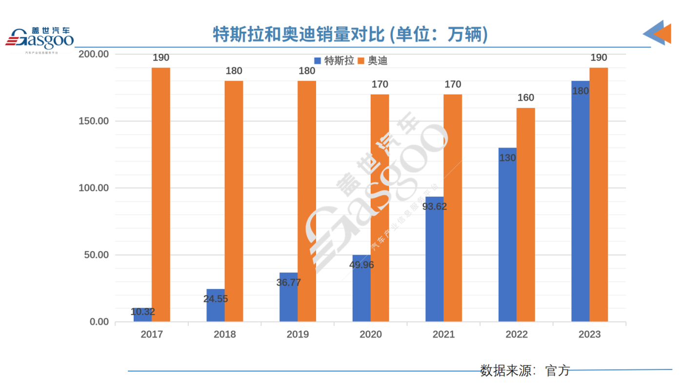 僅差8萬輛，特斯拉2023年全球銷量接近奧迪