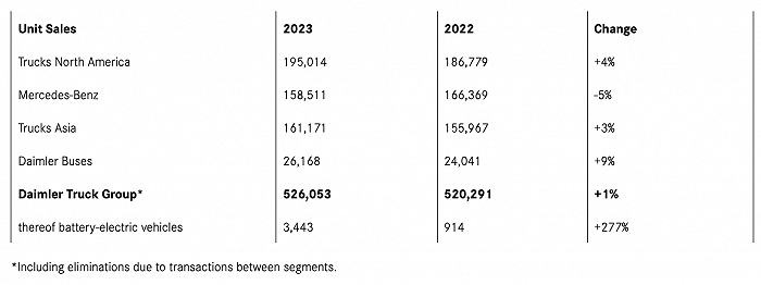 戴姆勒卡車2023年集團全球銷量同比增長1%