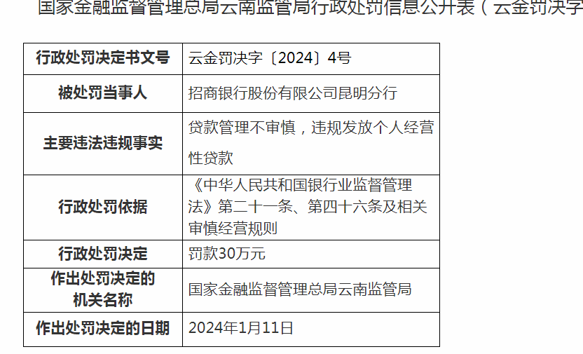 招商銀行領开年罰單 去年股價跌逾20%市值蒸發2700億