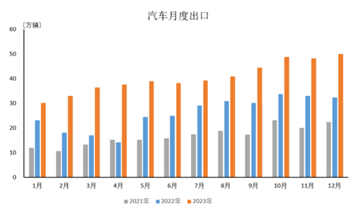 中汽協：2023 年我國新能源汽車出口 120.3 萬輛，同比增長 77.6%