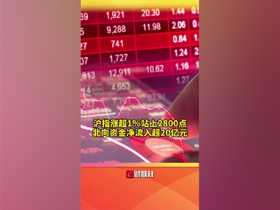 滬指漲超1％站上2800點，北向資金淨流入超20億元