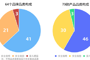 調查報告！春節出行這類“兒童安全座椅”一定別买！