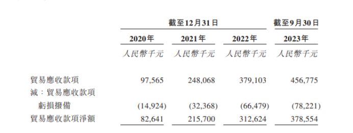 聲通科技由盈轉虧：應收账款周轉天數飆升，拿什么與科大訊飛競賽