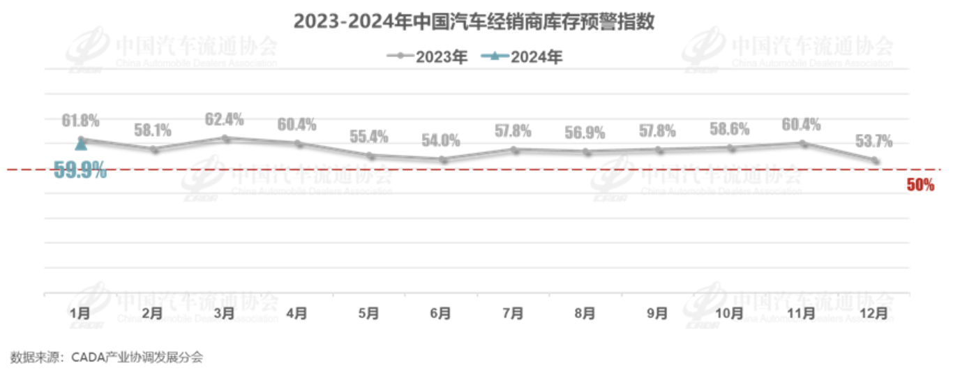 1月車市迎來“开門紅”，經銷商庫存預警指數爲59.9%