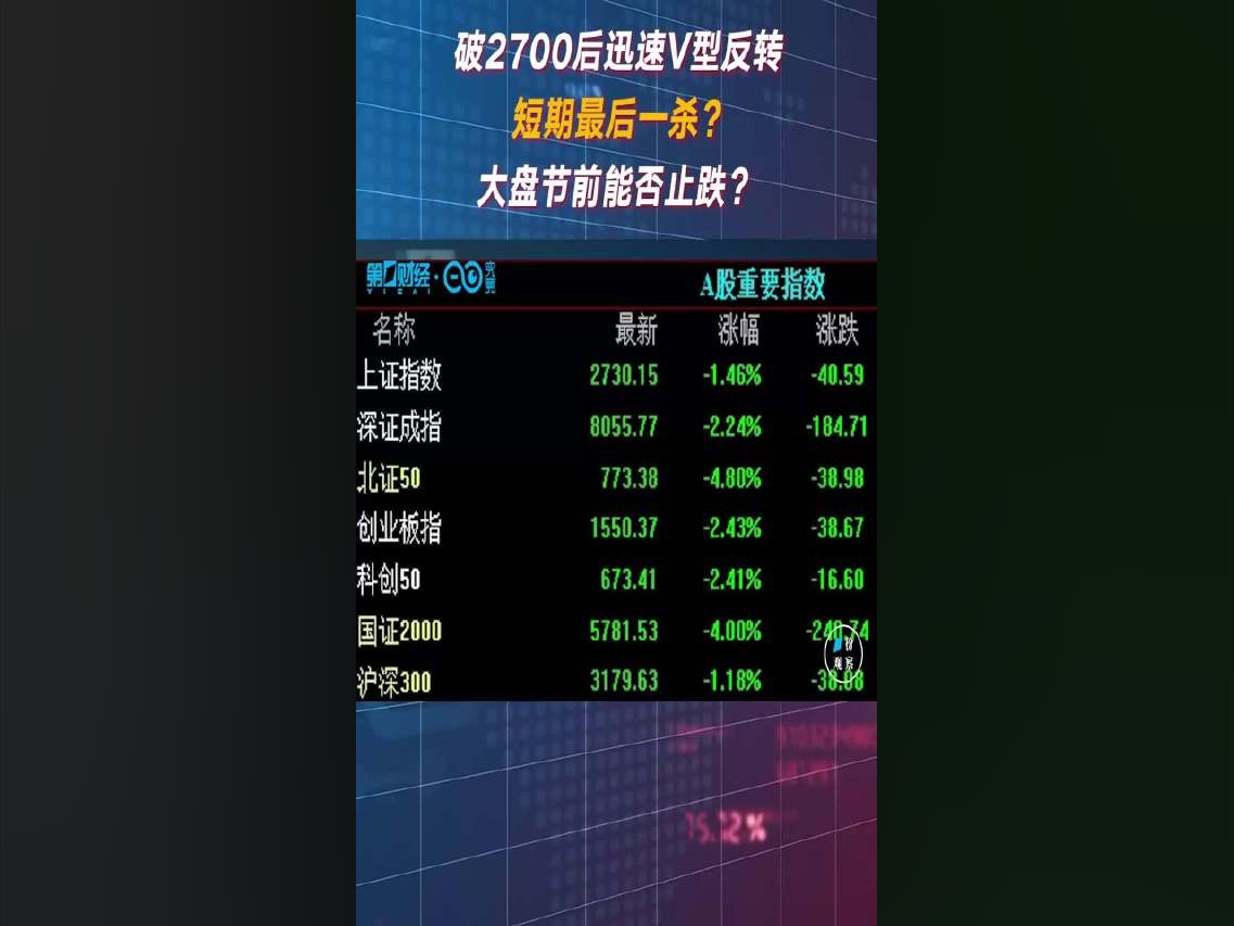 【破2700後迅速V型回升，短期最後一殺？節前能否止跌？丨一份觀察】2月2日，A股三大指數集體大跌，滬指跌1.46%，盤中一度失守2700點關口。創業板指跌2.43%，收報1550.37點。兩市成交8