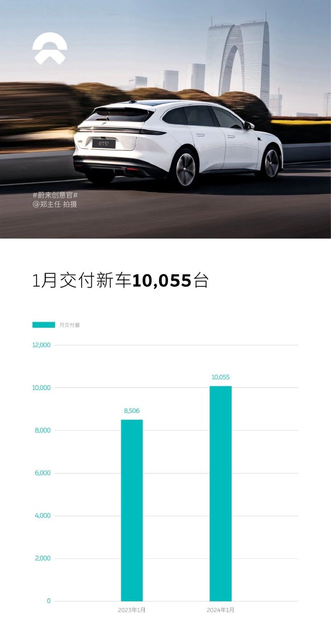 蔚來1月交付新車10055台 累計交付459649台