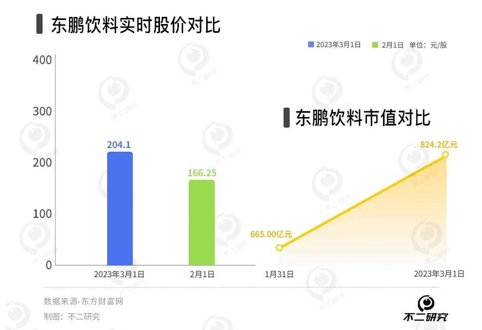 又現股東大額減持，東鵬飲料業績預喜也難“救市”？