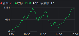 從千股跌停到指數一度翻紅，今天A股發生了什么？