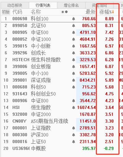 操作丨罕見A股大反攻，是牛市來了嗎？散戶朋友別上當啊！