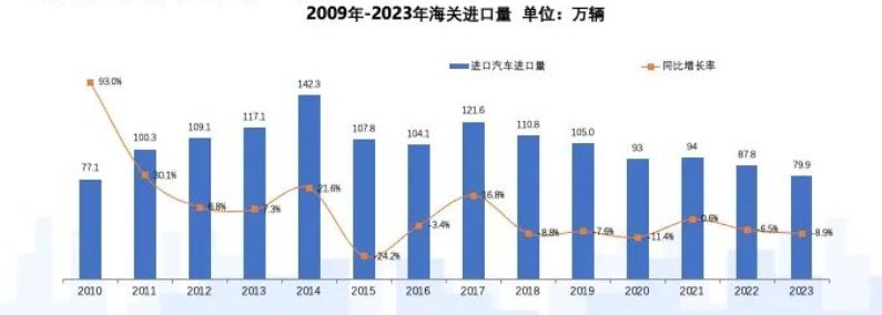 銷量創十余年來新低，進口車不香了？