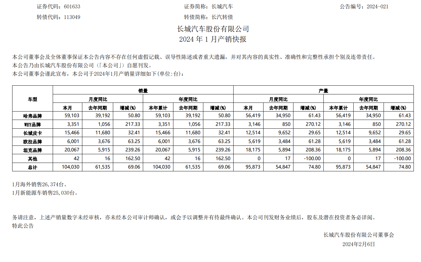 長城汽車 1 月銷量超 10 萬輛