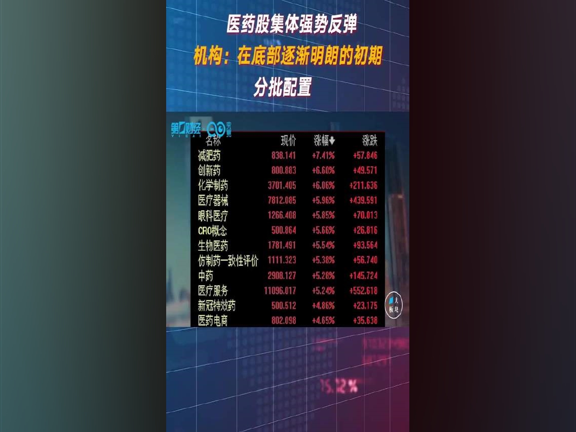 【醫藥股強勢反彈，機構：伴隨底部逐漸明朗，可分批配置丨一大板塊】舉報2月6日，A股強勢反彈，醫藥股集體走強，減肥藥、創新藥等細分領漲。山西證券投資顧問秦志偉認爲，醫藥板塊前景被衆多研究機構看好，一