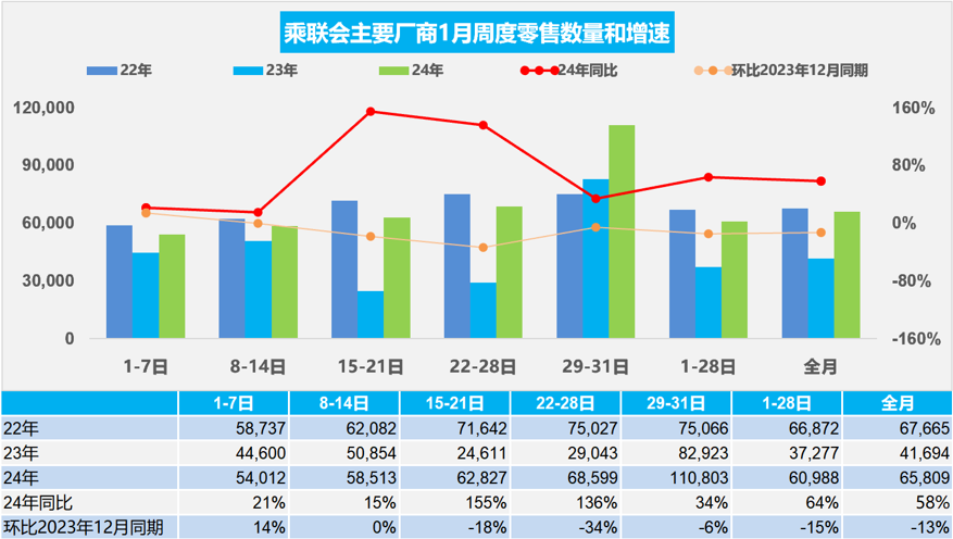 乘聯會：初步統計 1 月乘用車市場零售 204 萬輛，新能源車 67 萬輛