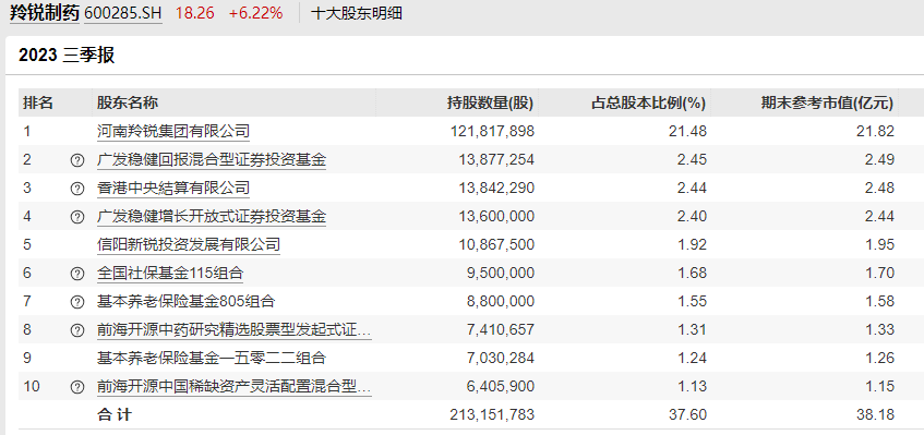 社保偷偷進了7個中藥股，難怪中藥走勢這么強